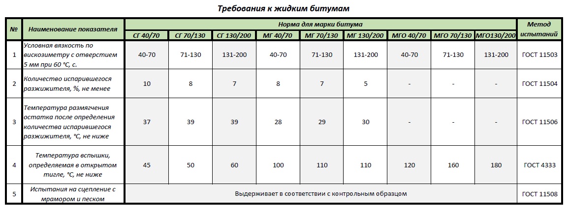 Требования к жидким битумам